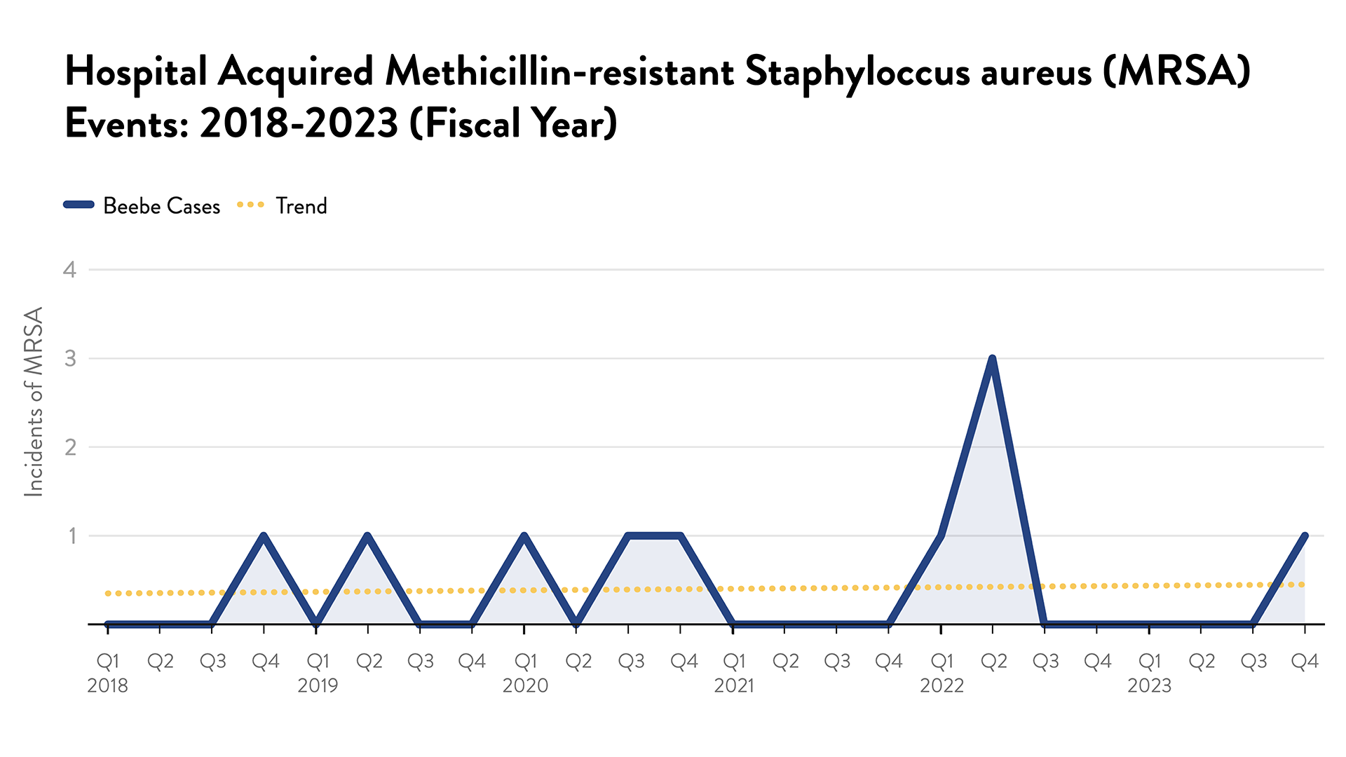 Hospital Acquired Methicillin-resistant Staphyloccus aureus (MRSA) Events: 2018-2023 (Fiscal Year)